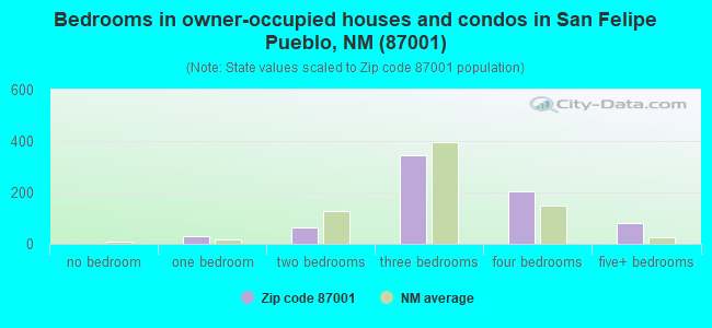 Bedrooms in owner-occupied houses and condos in San Felipe Pueblo, NM (87001) 