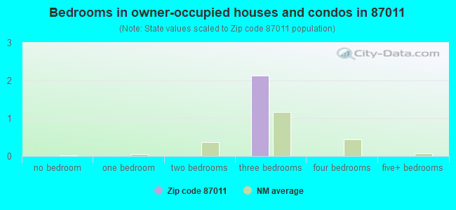 Bedrooms in owner-occupied houses and condos in 87011 