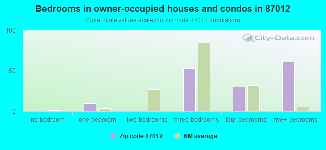 Bedrooms in owner-occupied houses and condos in 87012 