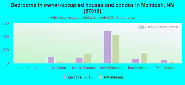 Bedrooms in owner-occupied houses and condos in McIntosh, NM (87016) 
