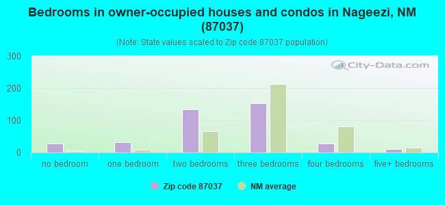 Bedrooms in owner-occupied houses and condos in Nageezi, NM (87037) 