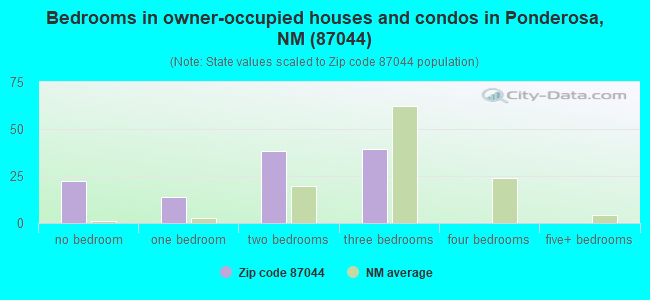 Bedrooms in owner-occupied houses and condos in Ponderosa, NM (87044) 