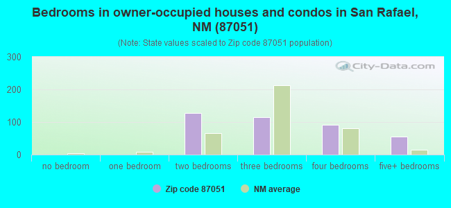 Bedrooms in owner-occupied houses and condos in San Rafael, NM (87051) 