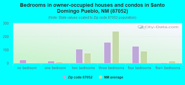 Bedrooms in owner-occupied houses and condos in Santo Domingo Pueblo, NM (87052) 