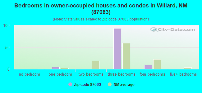 Bedrooms in owner-occupied houses and condos in Willard, NM (87063) 