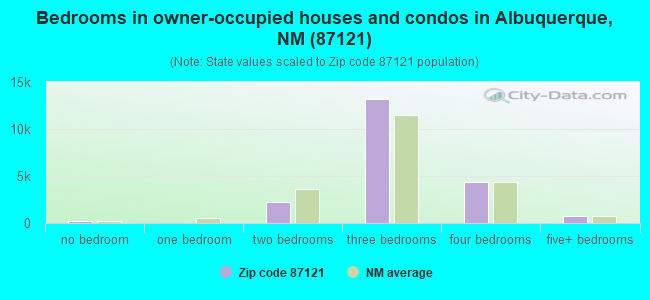 Bedrooms in owner-occupied houses and condos in Albuquerque, NM (87121) 