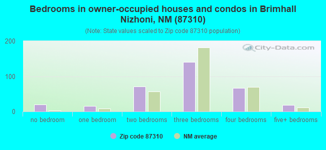 Bedrooms in owner-occupied houses and condos in Brimhall Nizhoni, NM (87310) 