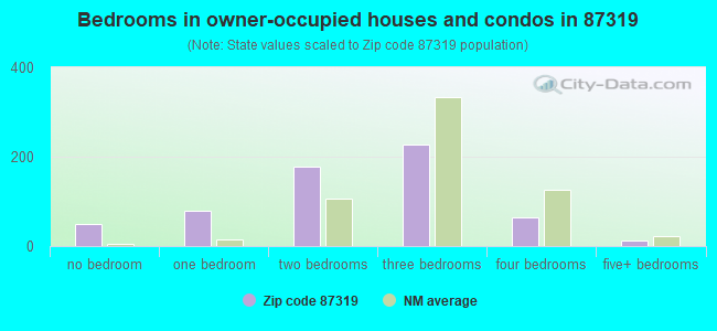 Bedrooms in owner-occupied houses and condos in 87319 