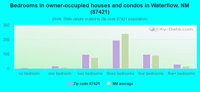 Bedrooms in owner-occupied houses and condos in Waterflow, NM (87421) 