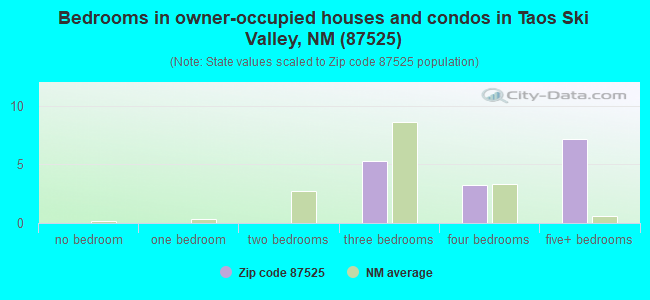 Bedrooms in owner-occupied houses and condos in Taos Ski Valley, NM (87525) 