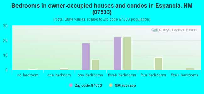Bedrooms in owner-occupied houses and condos in Espanola, NM (87533) 