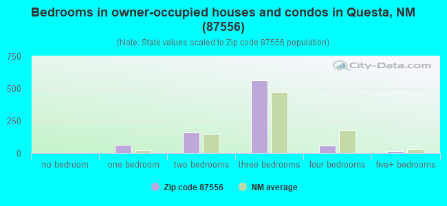 Bedrooms in owner-occupied houses and condos in Questa, NM (87556) 