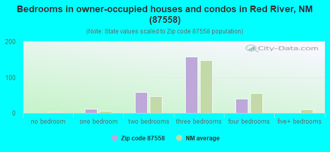 Bedrooms in owner-occupied houses and condos in Red River, NM (87558) 