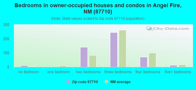 Bedrooms in owner-occupied houses and condos in Angel Fire, NM (87710) 