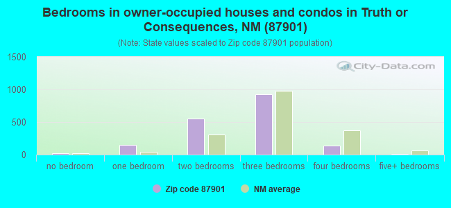 Bedrooms in owner-occupied houses and condos in Truth or Consequences, NM (87901) 