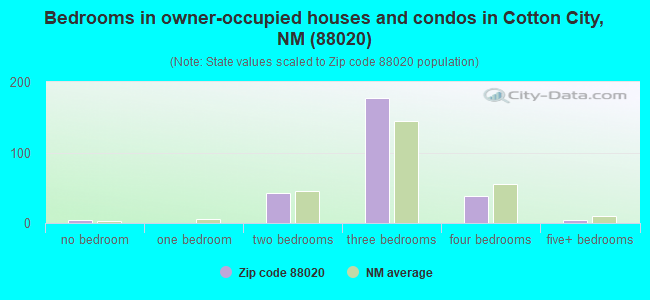 Bedrooms in owner-occupied houses and condos in Cotton City, NM (88020) 
