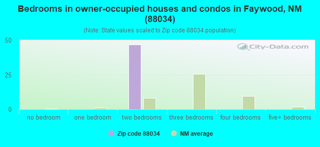 Bedrooms in owner-occupied houses and condos in Faywood, NM (88034) 