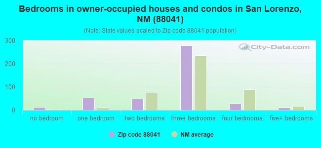 Bedrooms in owner-occupied houses and condos in San Lorenzo, NM (88041) 