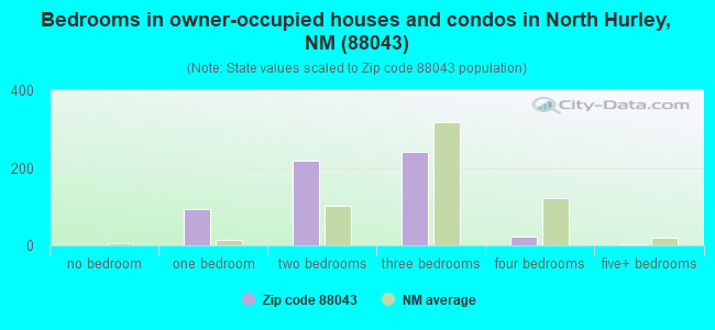 Bedrooms in owner-occupied houses and condos in North Hurley, NM (88043) 