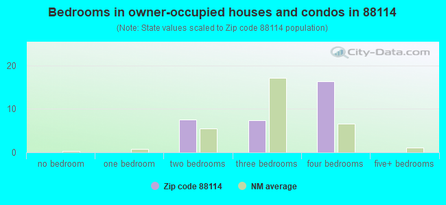 Bedrooms in owner-occupied houses and condos in 88114 