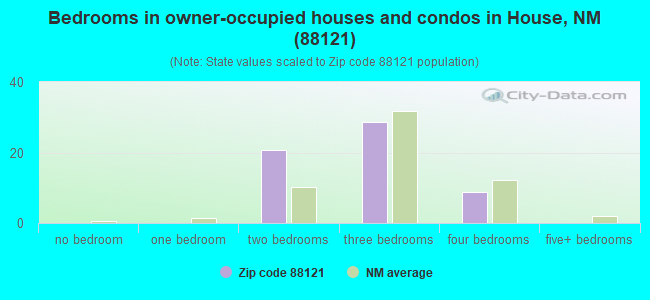 Bedrooms in owner-occupied houses and condos in House, NM (88121) 