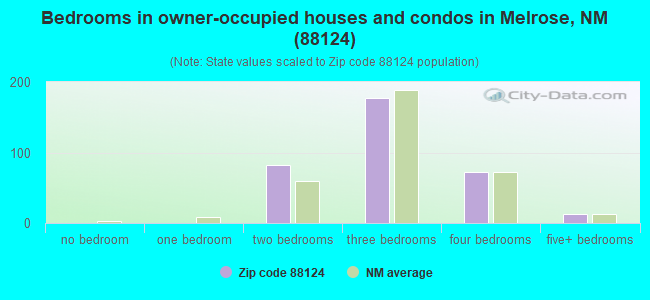 Bedrooms in owner-occupied houses and condos in Melrose, NM (88124) 