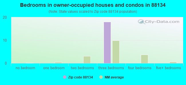 Bedrooms in owner-occupied houses and condos in 88134 