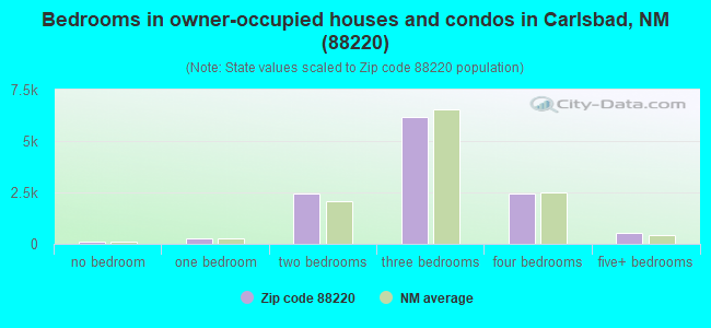 Bedrooms in owner-occupied houses and condos in Carlsbad, NM (88220) 