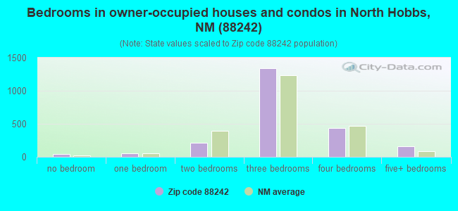 Bedrooms in owner-occupied houses and condos in North Hobbs, NM (88242) 