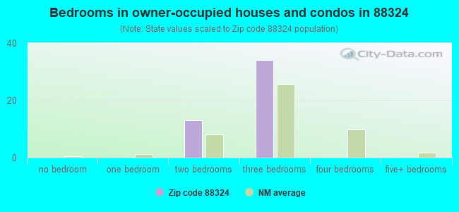Bedrooms in owner-occupied houses and condos in 88324 