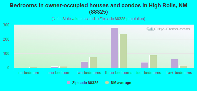 Bedrooms in owner-occupied houses and condos in High Rolls, NM (88325) 