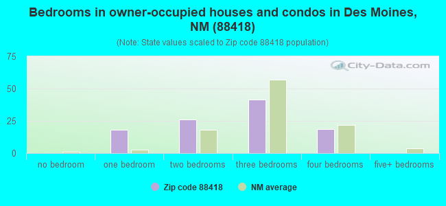 Bedrooms in owner-occupied houses and condos in Des Moines, NM (88418) 