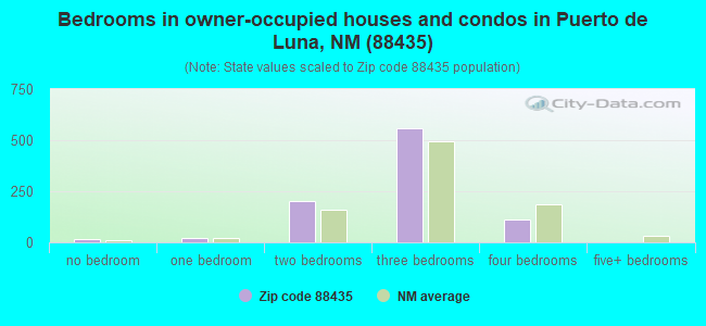 Bedrooms in owner-occupied houses and condos in Puerto de Luna, NM (88435) 
