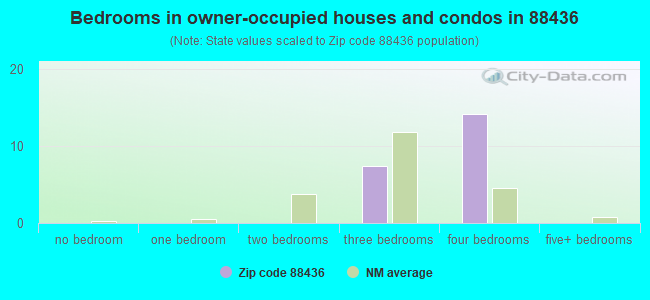 Bedrooms in owner-occupied houses and condos in 88436 