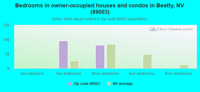 Bedrooms in owner-occupied houses and condos in Beatty, NV (89003) 
