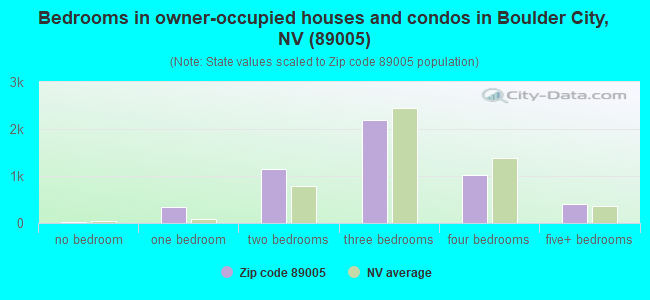 Bedrooms in owner-occupied houses and condos in Boulder City, NV (89005) 