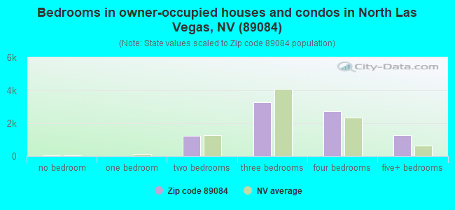 Bedrooms in owner-occupied houses and condos in North Las Vegas, NV (89084) 