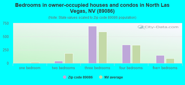 Bedrooms in owner-occupied houses and condos in North Las Vegas, NV (89086) 