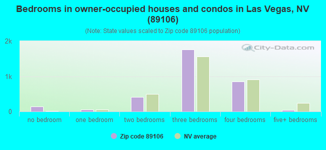 Bedrooms in owner-occupied houses and condos in Las Vegas, NV (89106) 