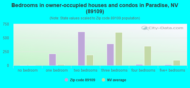 Bedrooms in owner-occupied houses and condos in Paradise, NV (89109) 