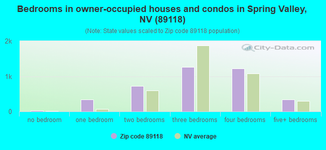 Bedrooms in owner-occupied houses and condos in Spring Valley, NV (89118) 