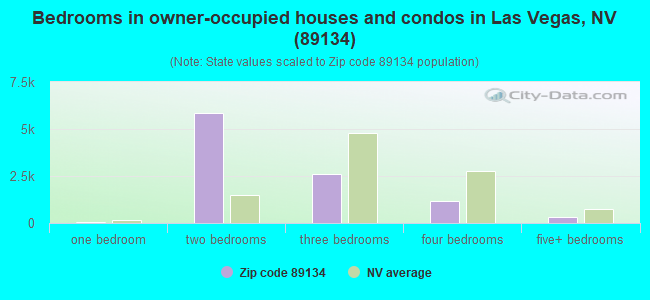 Bedrooms in owner-occupied houses and condos in Las Vegas, NV (89134) 