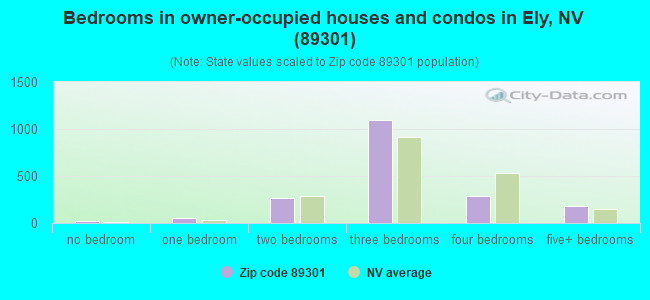 Bedrooms in owner-occupied houses and condos in Ely, NV (89301) 