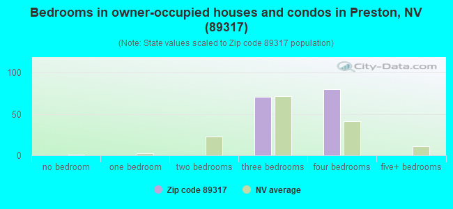 Bedrooms in owner-occupied houses and condos in Preston, NV (89317) 