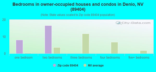 Bedrooms in owner-occupied houses and condos in Denio, NV (89404) 
