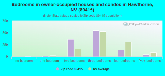 Bedrooms in owner-occupied houses and condos in Hawthorne, NV (89415) 