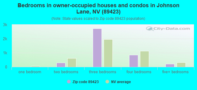 Bedrooms in owner-occupied houses and condos in Johnson Lane, NV (89423) 