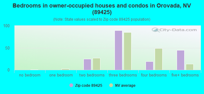 Bedrooms in owner-occupied houses and condos in Orovada, NV (89425) 