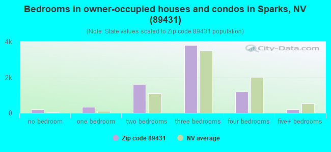 Bedrooms in owner-occupied houses and condos in Sparks, NV (89431) 