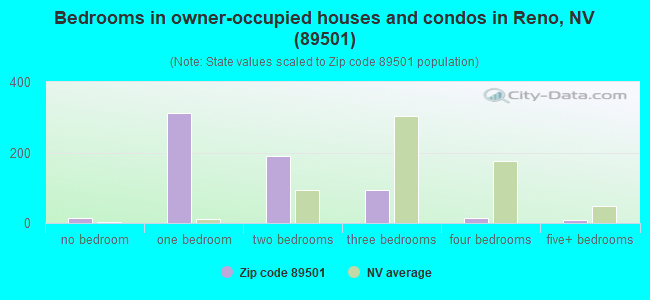 Bedrooms in owner-occupied houses and condos in Reno, NV (89501) 